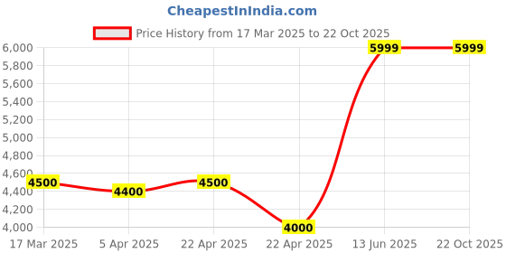 tatacliq.com Antony Morato Grey Carrot Fit Joggers antony morato Price History Graph from 17 Mar 2025 to 22 Oct 2025