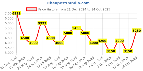 tatacliq.com Antony Morato Grey Carrot Fit Joggers antony morato Price History Graph from 21 Dec 2024 to 14 Oct 2025