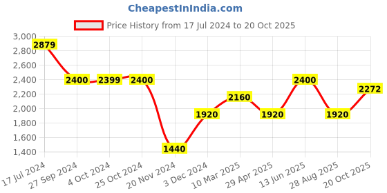 tatacliq.com Antony Morato Grey Cotton Regular Fit Printed T-Shirt antony morato Price History Graph from 17 Jul 2024 to 20 Oct 2025