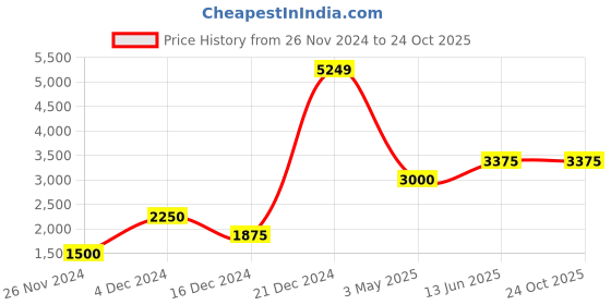 tatacliq.com Antony Morato Grey Cotton Trackpants antony morato Price History Graph from 26 Nov 2024 to 23 Oct 2025