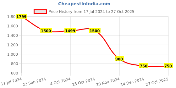 tatacliq.com Antony Morato Grey Crew T-Shirt antony morato Price History Graph from 17 Jul 2024 to 27 Oct 2025