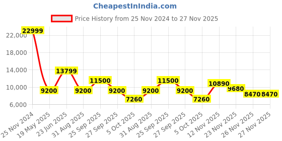 tatacliq.com Antony Morato Grey Full Sleeves Hooded Jacket antony morato Price History Graph from 25 Nov 2024 to 26 Nov 2025