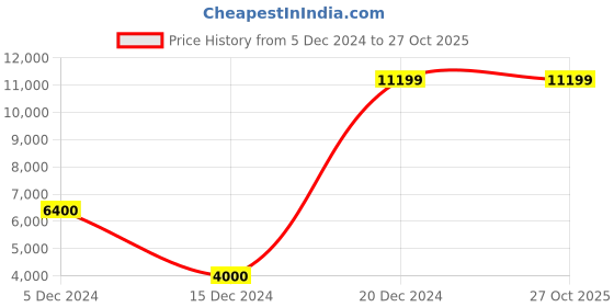 tatacliq.com Antony Morato Grey Notched Lapel Blazer antony morato Price History Graph from 5 Dec 2024 to 27 Oct 2025