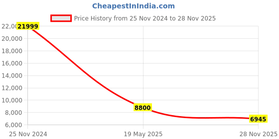 tatacliq.com Antony Morato Grey Regular Fit Hooded Jacket antony morato Price History Graph from 25 Nov 2024 to 28 Nov 2025