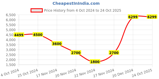 tatacliq.com Antony Morato Grey Regular Fit Striped Sweatshirt antony morato Price History Graph from 4 Oct 2024 to 24 Oct 2025