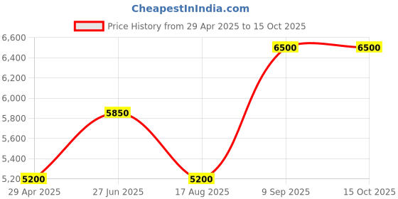 tatacliq.com Antony Morato Grey Skinny Fit DistressedJeans antony morato Price History Graph from 29 Apr 2025 to 14 Oct 2025