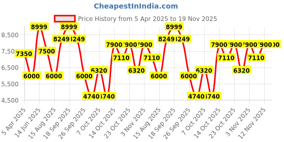tatacliq.com Antony Morato Grey Slim Fit Jacket antony morato Price History Graph from 5 Apr 2025 to 19 Nov 2025