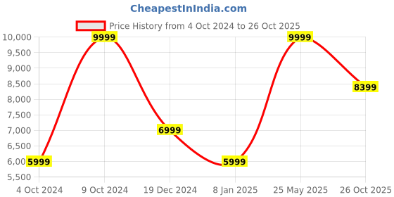 tatacliq.com Antony Morato Grey Tapered Fit Jeans antony morato Price History Graph from 4 Oct 2024 to 26 Oct 2025