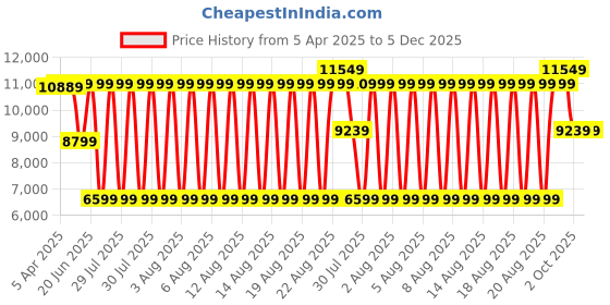 tatacliq.com Antony Morato Grey Tapered Fit Jeans antony morato Price History Graph from 5 Apr 2025 to 4 Dec 2025