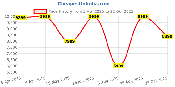 tatacliq.com Antony Morato Grey Tapered Fit Solid Jeans antony morato Price History Graph from 5 Apr 2025 to 22 Oct 2025