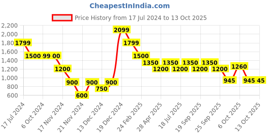 tatacliq.com Antony Morato Grey Textured Tie antony morato Price History Graph from 17 Jul 2024 to 13 Oct 2025