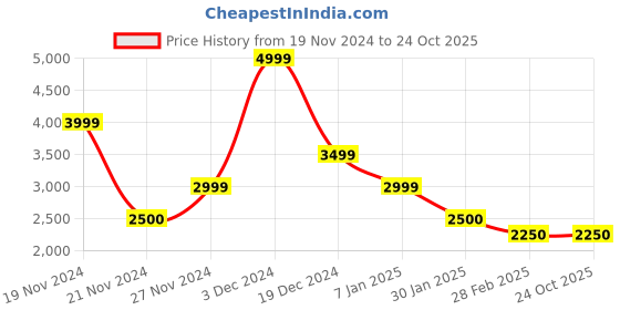 tatacliq.com Antony Morato Kids Beige & White Printed Shirt antony morato Price History Graph from 19 Nov 2024 to 23 Oct 2025