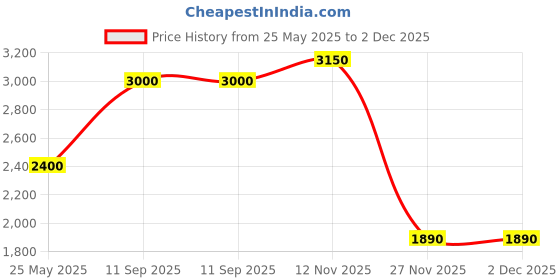 tatacliq.com Antony Morato Kids Beige Solid Polo T-Shirt antony morato Price History Graph from 25 May 2025 to 1 Dec 2025
