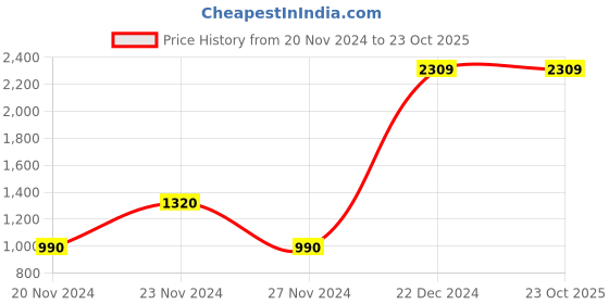 tatacliq.com Antony Morato Kids Black & Red Color Block  T-Shirt antony morato Price History Graph from 20 Nov 2024 to 22 Oct 2025