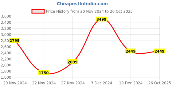 tatacliq.com Antony Morato Kids Black & Red Cotton Printed T-Shirt antony morato Price History Graph from 20 Nov 2024 to 24 Oct 2025