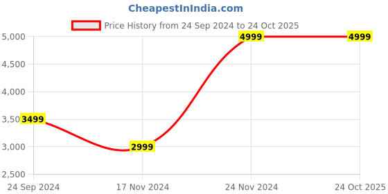 tatacliq.com Antony Morato Kids Black Cotton Logo Polo T-Shirt antony morato Price History Graph from 24 Sep 2024 to 23 Oct 2025