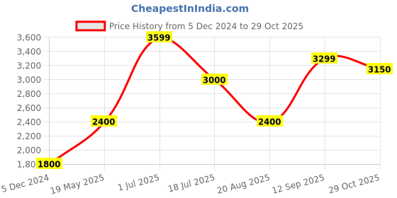 tatacliq.com Antony Morato Kids Black Logo PrintHoodie antony morato Price History Graph from 5 Dec 2024 to 29 Oct 2025