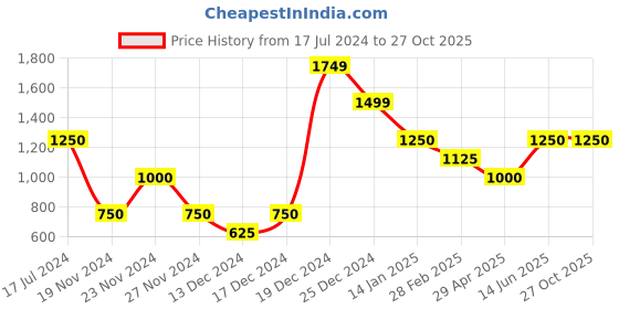 tatacliq.com Antony Morato Kids Black Printed  T-Shirt antony morato Price History Graph from 17 Jul 2024 to 26 Oct 2025