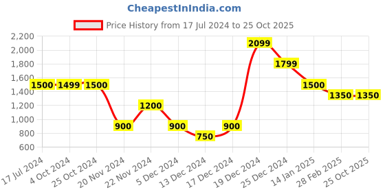 tatacliq.com Antony Morato Kids Black Printed  T-Shirt antony morato Price History Graph from 17 Jul 2024 to 24 Oct 2025
