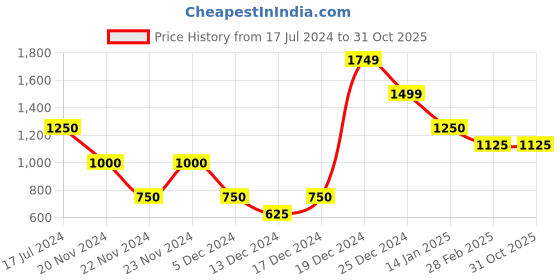 tatacliq.com Antony Morato Kids Black Printed  T-Shirt antony morato Price History Graph from 17 Jul 2024 to 30 Oct 2025
