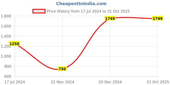tatacliq.com Antony Morato Kids Black Printed T-Shirt antony morato Price History Graph from 17 Jul 2024 to 30 Oct 2025
