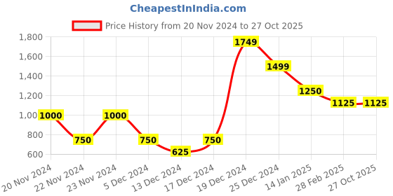 tatacliq.com Antony Morato Kids Black Printed  T-Shirt antony morato Price History Graph from 20 Nov 2024 to 26 Oct 2025