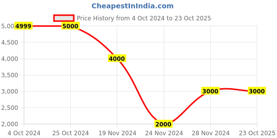 tatacliq.com Antony Morato Kids Black Quilted  Jacket antony morato Price History Graph from 4 Oct 2024 to 22 Oct 2025