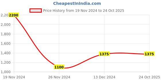 tatacliq.com Antony Morato Kids Black Solid  Joggers antony morato Price History Graph from 19 Nov 2024 to 23 Oct 2025