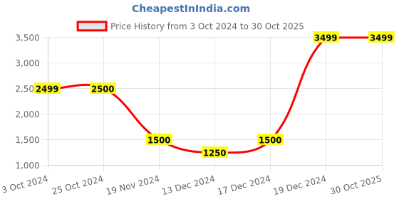 tatacliq.com Antony Morato Kids Black Solid  Shorts antony morato Price History Graph from 3 Oct 2024 to 30 Oct 2025