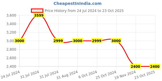 tatacliq.com Antony Morato Kids Black Solid  Sweatshirt antony morato Price History Graph from 24 Jul 2024 to 22 Oct 2025
