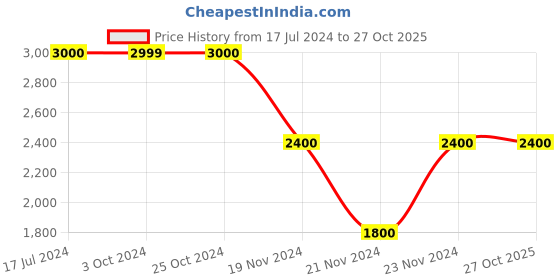 tatacliq.com Antony Morato Kids Black Solid  Trousers antony morato Price History Graph from 17 Jul 2024 to 27 Oct 2025
