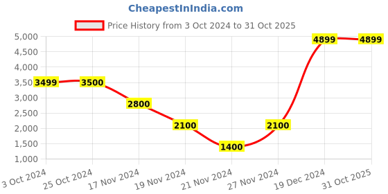 tatacliq.com Antony Morato Kids Black Solid  Trousers antony morato Price History Graph from 3 Oct 2024 to 30 Oct 2025
