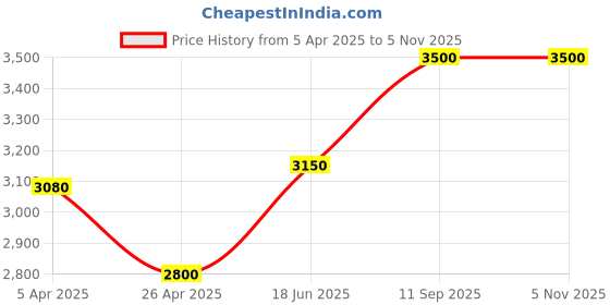 tatacliq.com Antony Morato Kids Black SolidJeans antony morato Price History Graph from 5 Apr 2025 to 4 Nov 2025