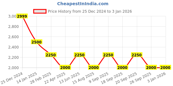 tatacliq.com Antony Morato Kids Black SolidShorts antony morato Price History Graph from 25 Dec 2024 to 3 Jan 2026