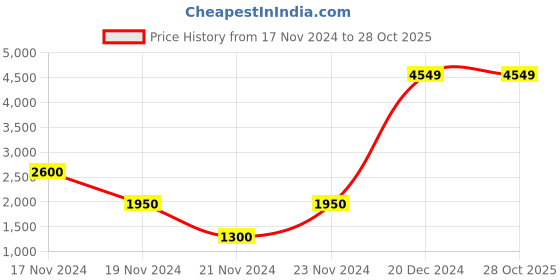tatacliq.com Antony Morato Kids Black Striped  Hoodie antony morato Price History Graph from 17 Nov 2024 to 28 Oct 2025