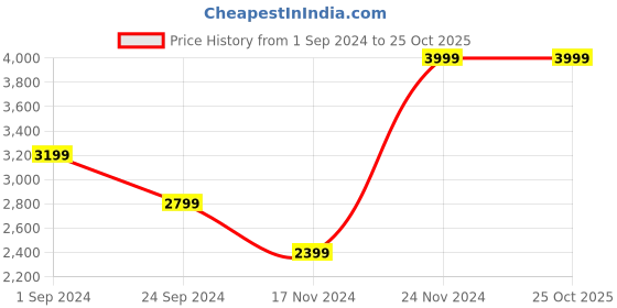 tatacliq.com Antony Morato Kids Blue Printed Full Sleeves T-Shirt antony morato Price History Graph from 1 Sep 2024 to 22 Oct 2025