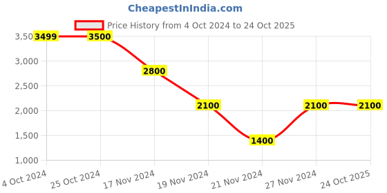 tatacliq.com Antony Morato Kids Blue Solid  Jeans antony morato Price History Graph from 4 Oct 2024 to 22 Oct 2025