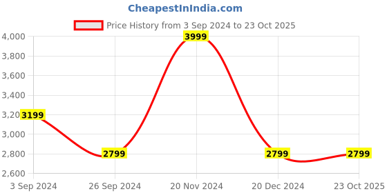 tatacliq.com Antony Morato Kids Dark Green Printed Full Sleeves T-Shirt antony morato Price History Graph from 3 Sep 2024 to 23 Oct 2025