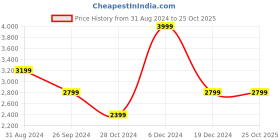tatacliq.com Antony Morato Kids Dark Green Printed Full Sleeves T-Shirt antony morato Price History Graph from 31 Aug 2024 to 25 Oct 2025