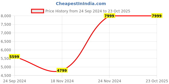 tatacliq.com Antony Morato Kids Green Cotton Skinny Fit Trousers antony morato Price History Graph from 24 Sep 2024 to 23 Oct 2025