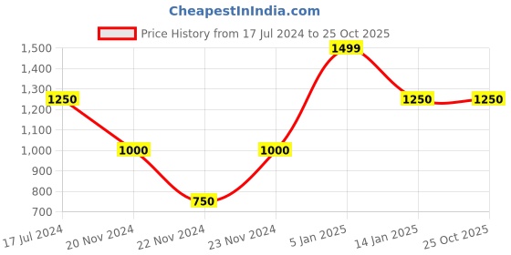 tatacliq.com Antony Morato Kids Green Printed  T-Shirt antony morato Price History Graph from 17 Jul 2024 to 25 Oct 2025