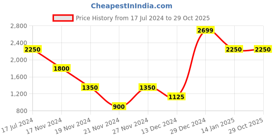 tatacliq.com Antony Morato Kids Green Solid  Joggers antony morato Price History Graph from 17 Jul 2024 to 28 Oct 2025