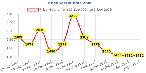 tatacliq.com Antony Morato Kids Grey Cotton Floral Print T-Shirt antony morato Price History Graph from 23 Sep 2024 to 30 Oct 2025