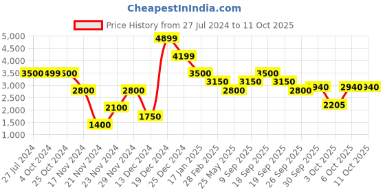 tatacliq.com Antony Morato Kids Indigo Color Block  Hoodie antony morato Price History Graph from 27 Jul 2024 to 11 Oct 2025