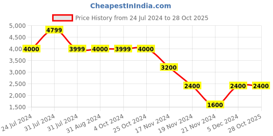 tatacliq.com Antony Morato Kids Multicolor Checks  Shirt antony morato Price History Graph from 24 Jul 2024 to 28 Oct 2025