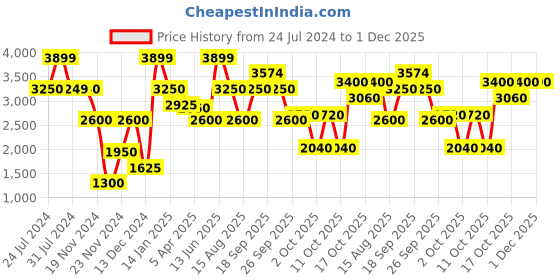 tatacliq.com Antony Morato Kids Multicolor Printed Full Sleeves Sweater antony morato Price History Graph from 24 Jul 2024 to 30 Nov 2025