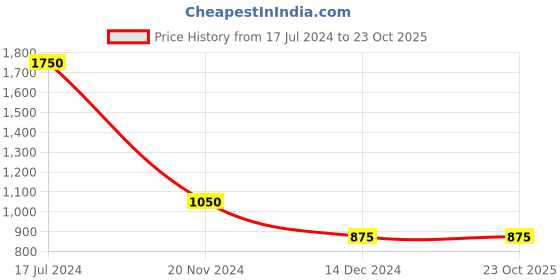tatacliq.com Antony Morato Kids Navy Printed  T-Shirt antony morato Price History Graph from 17 Jul 2024 to 23 Oct 2025