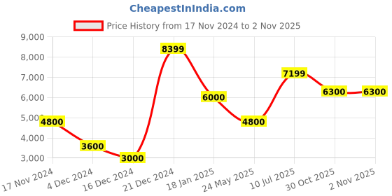 tatacliq.com Antony Morato Kids Navy Quilted  Jacket antony morato Price History Graph from 17 Nov 2024 to 1 Nov 2025