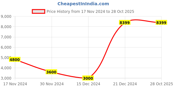 tatacliq.com Antony Morato Kids Navy QuiltedJacket antony morato Price History Graph from 17 Nov 2024 to 27 Oct 2025