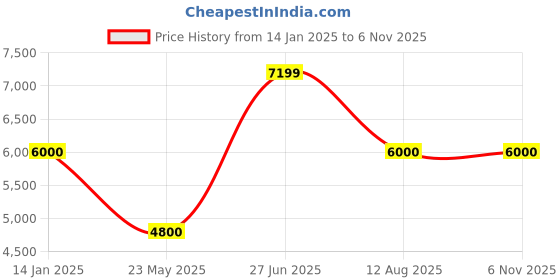 tatacliq.com Antony Morato Kids Navy QuiltedJacket antony morato Price History Graph from 14 Jan 2025 to 6 Nov 2025